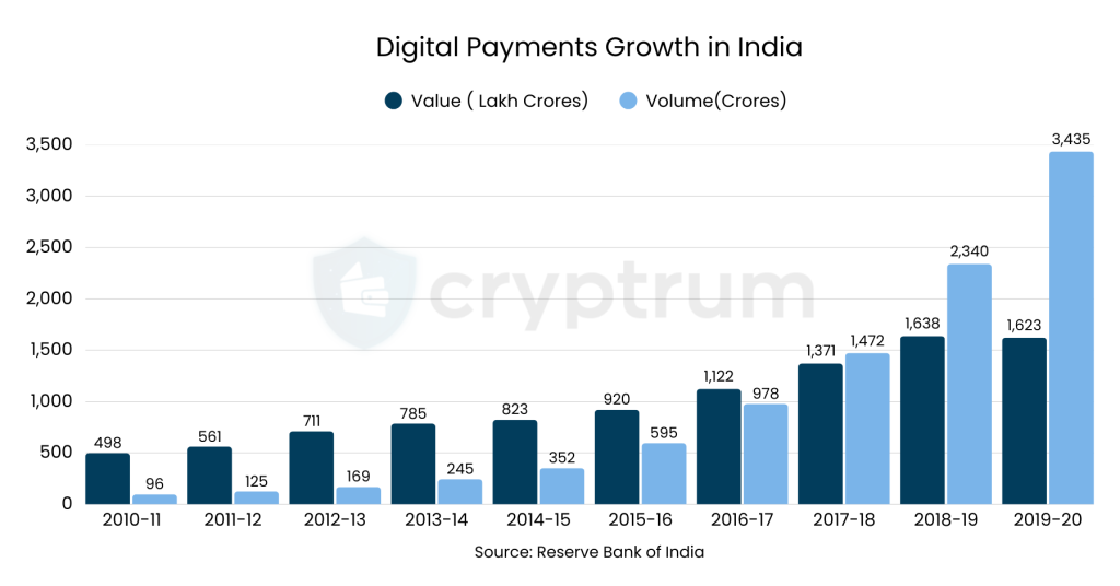 Digital Payments Growth in India